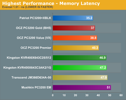 Highest Performance - Memory Latency